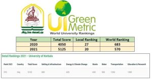 Read more about the article University of Kerbala occupies an advanced Position in Global Green Matrix Ranking