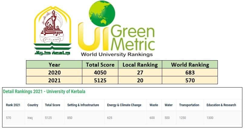 Read more about the article University of Kerbala occupies an advanced Position in Global Green Matrix Ranking