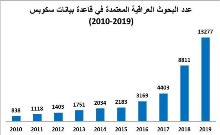 Read more about the article التعليم تكشف عن نشر قرابة أربعين ألف بحث عراقي في المستوعبات العالمية